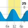 South Beach tide chart for Tuesday, November 25, 2025