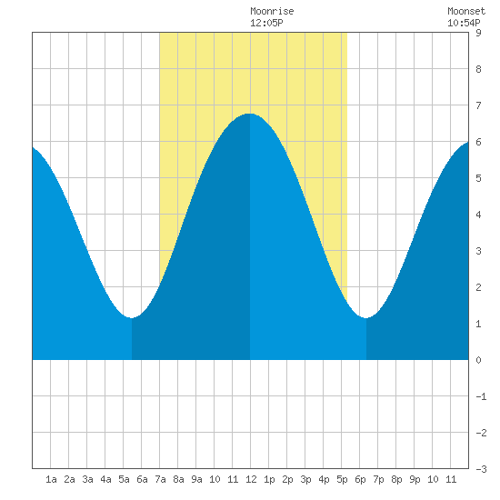 South Beach tide chart for Wednesday, November 26, 2025