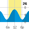 South Beach tide chart for Wednesday, November 26, 2025
