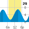 South Beach tide chart for Saturday, November 29, 2025