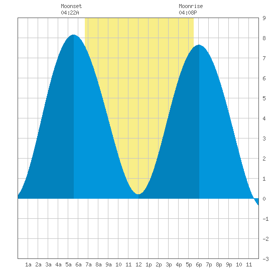 South Beach tide chart for Monday, November 3, 2025