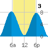 South Beach tide chart for Monday, November 3, 2025