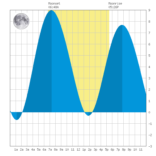 South Beach tide chart for Wednesday, November 5, 2025