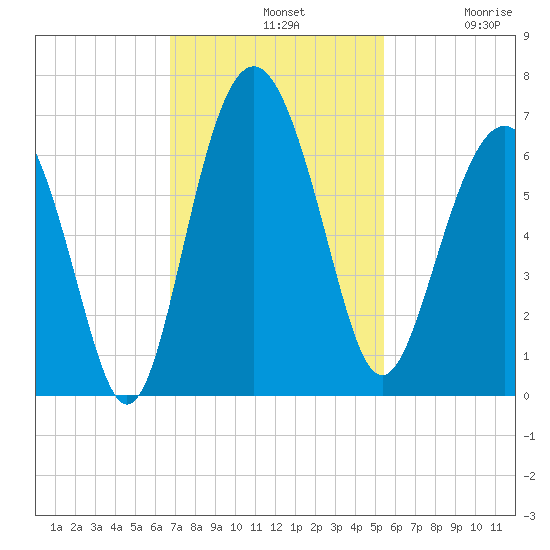 South Beach tide chart for Sunday, November 9, 2025