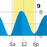 South Beach tide chart for Sunday, November 9, 2025