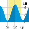 South Beach tide chart for Wednesday, December 10, 2025