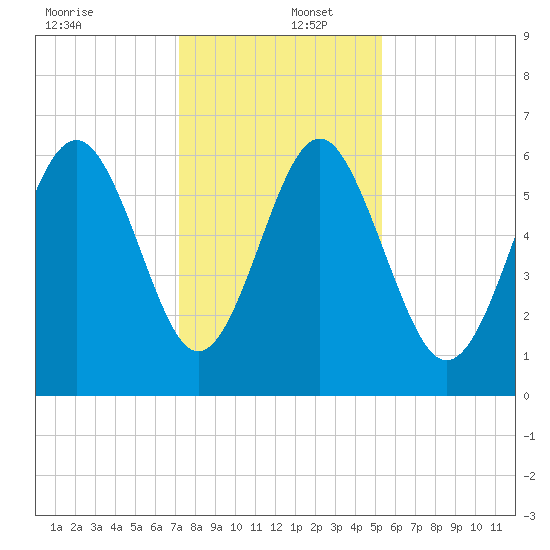 South Beach tide chart for Friday, December 12, 2025