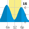South Beach tide chart for Tuesday, December 16, 2025