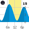 South Beach tide chart for Friday, December 19, 2025