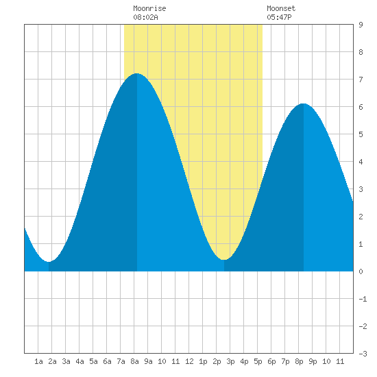 South Beach tide chart for Saturday, December 20, 2025