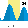 South Beach tide chart for Saturday, December 20, 2025