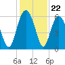 South Beach tide chart for Monday, December 22, 2025