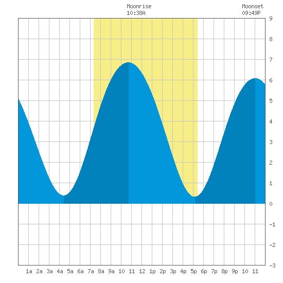 South Beach tide chart for Wednesday, December 24, 2025