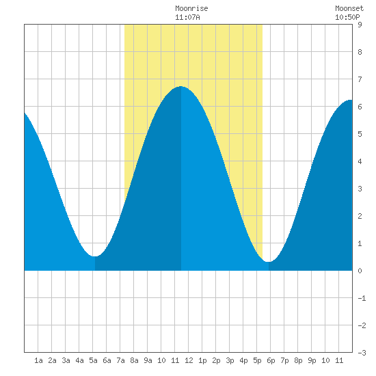 South Beach tide chart for Thursday, December 25, 2025