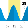 South Beach tide chart for Thursday, December 25, 2025