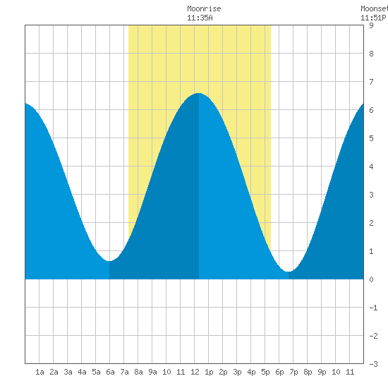 South Beach tide chart for Friday, December 26, 2025