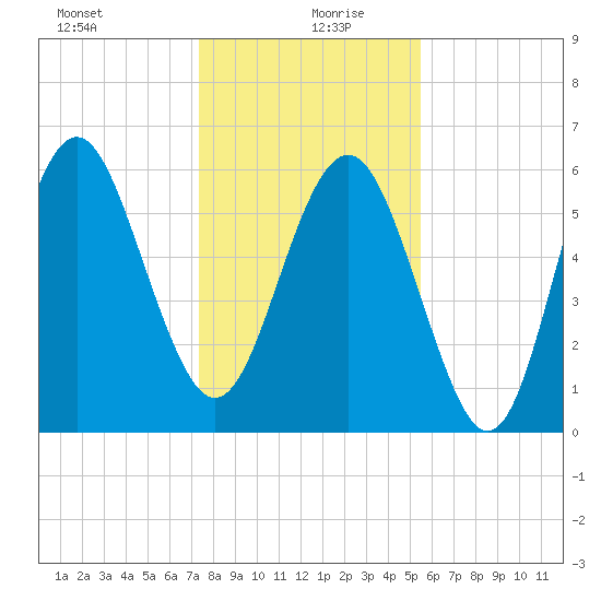 South Beach tide chart for Sunday, December 28, 2025