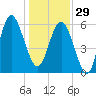 South Beach tide chart for Monday, December 29, 2025