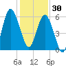 South Beach tide chart for Tuesday, December 30, 2025