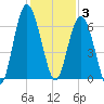 South Beach tide chart for Wednesday, December 3, 2025