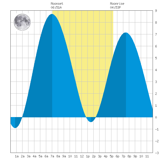 South Beach tide chart for Thursday, December 4, 2025