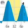South Beach tide chart for Thursday, December 4, 2025