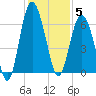 South Beach tide chart for Friday, December 5, 2025