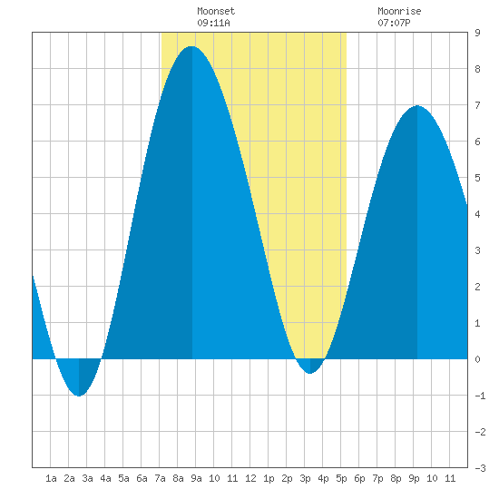 South Beach tide chart for Saturday, December 6, 2025