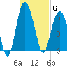 South Beach tide chart for Saturday, December 6, 2025