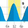 South Beach tide chart for Tuesday, December 9, 2025
