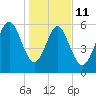 South Beach tide chart for Sunday, January 11, 2026