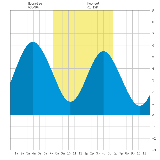 South Beach tide chart for Tuesday, January 13, 2026