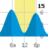 South Beach tide chart for Thursday, January 15, 2026