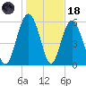 South Beach tide chart for Sunday, January 18, 2026