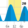 South Beach tide chart for Tuesday, January 20, 2026