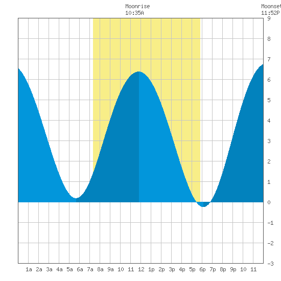 South Beach tide chart for Saturday, January 24, 2026