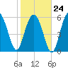 South Beach tide chart for Saturday, January 24, 2026