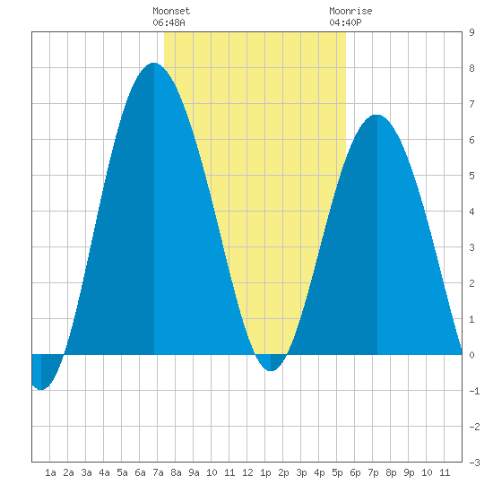 South Beach tide chart for Friday, January 2, 2026