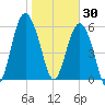 South Beach tide chart for Friday, January 30, 2026