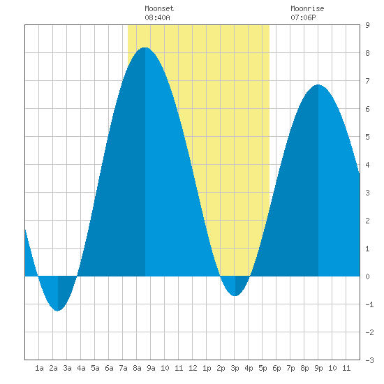 South Beach tide chart for Sunday, January 4, 2026