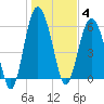 South Beach tide chart for Sunday, January 4, 2026