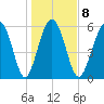 South Beach tide chart for Thursday, January 8, 2026