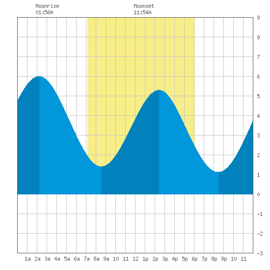 South Beach tide chart for Tuesday, February 10, 2026