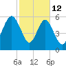 South Beach tide chart for Thursday, February 12, 2026
