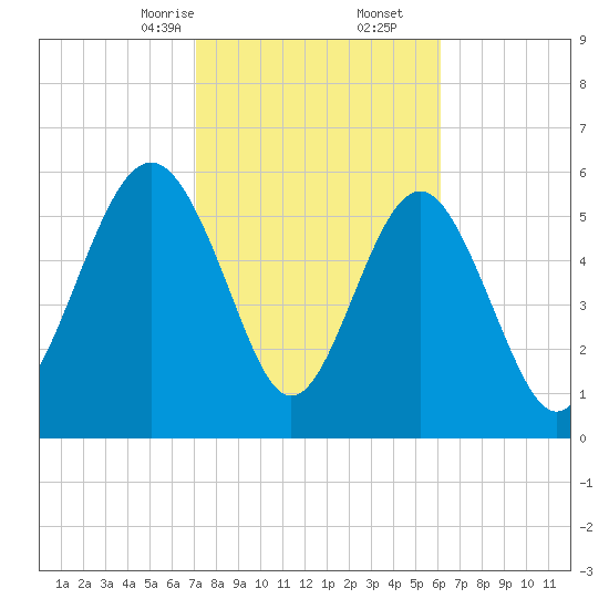 South Beach tide chart for Friday, February 13, 2026