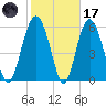South Beach tide chart for Tuesday, February 17, 2026