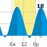 South Beach tide chart for Wednesday, February 18, 2026