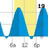 South Beach tide chart for Thursday, February 19, 2026