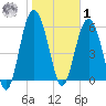 South Beach tide chart for Sunday, February 1, 2026