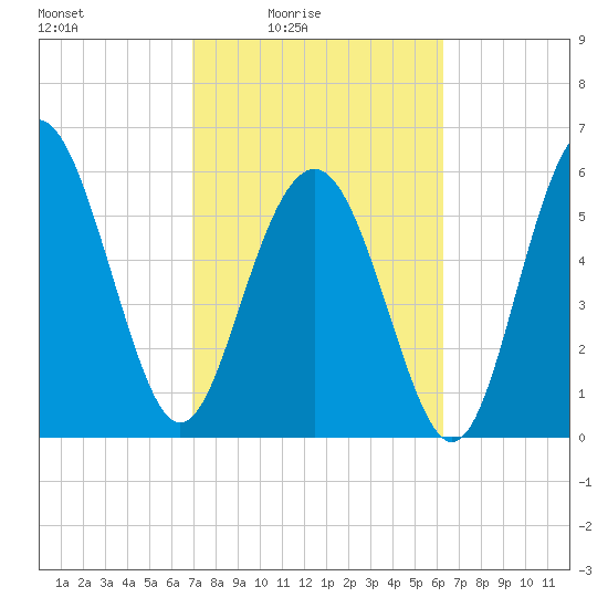 South Beach tide chart for Monday, February 23, 2026